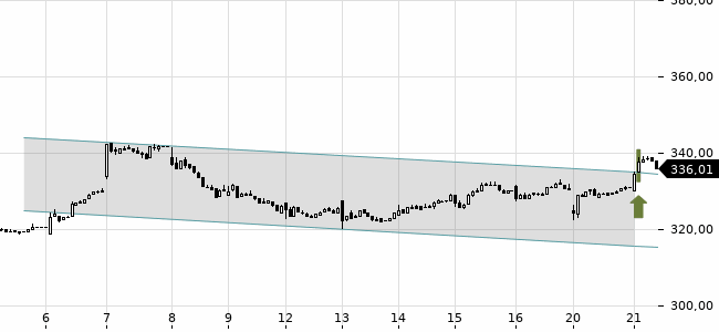 Chartansicht Trendsignal