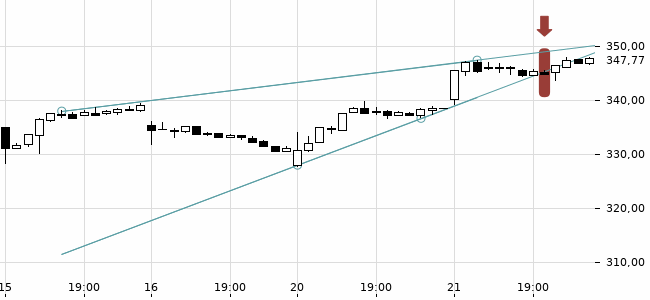 Chartansicht Trendsignal