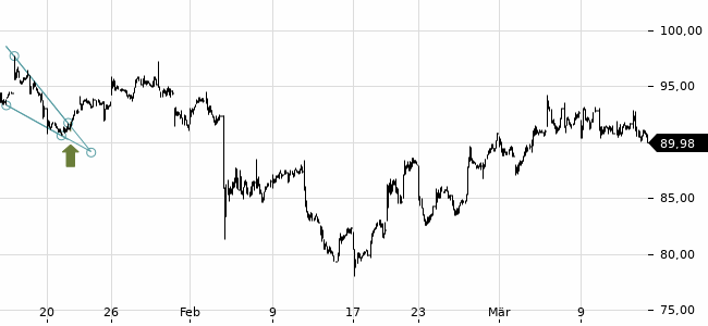 Chartansicht Trendsignal