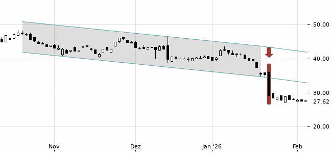 Chartansicht Trendsignal