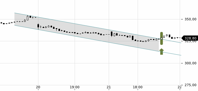 Chartansicht Trendsignal