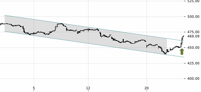 Chartansicht Trendsignal