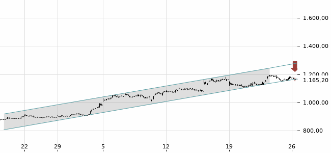 Chartansicht Trendsignal