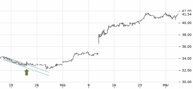 Chartansicht Trendsignal