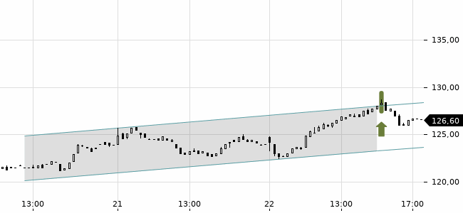 Chartansicht Trendsignal