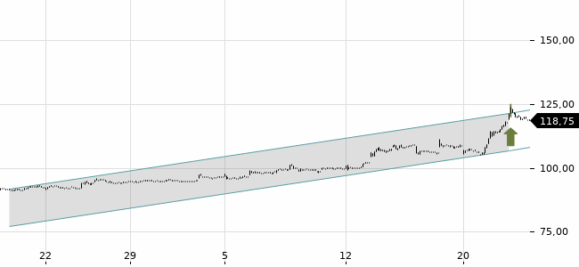 Chartansicht Trendsignal