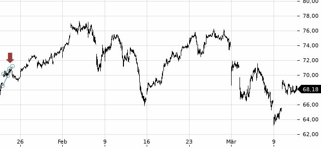 Chartansicht Trendsignal