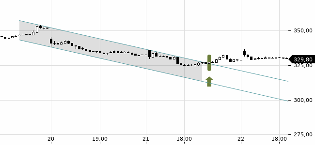 Chartansicht Trendsignal