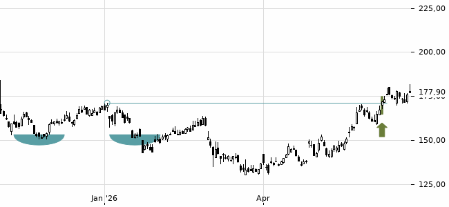 Chartansicht Trendsignal