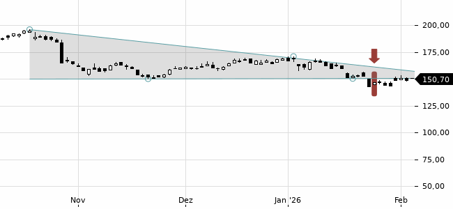 Chartansicht Trendsignal