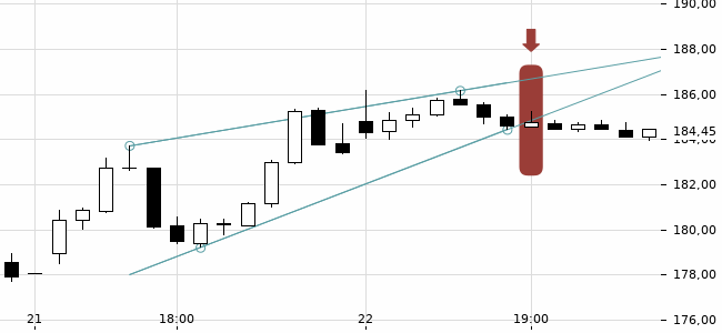 Chartansicht Trendsignal
