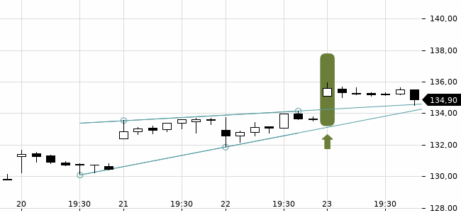 Chartansicht Trendsignal