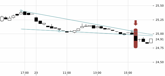 Chartansicht Trendsignal