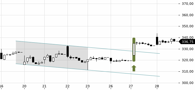 Chartansicht Trendsignal