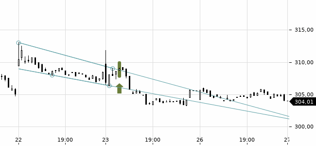 Chartansicht Trendsignal
