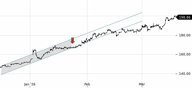 Chartansicht Trendsignal