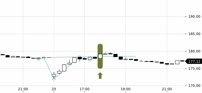 Chartansicht Trendsignal