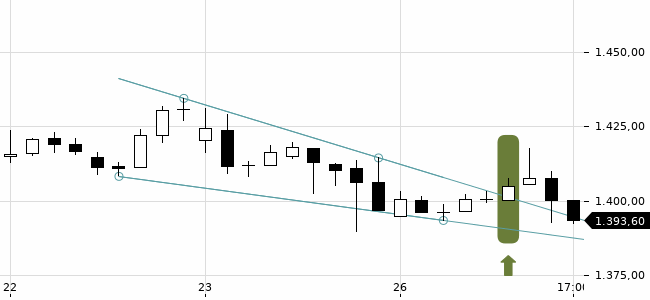 Chartansicht Trendsignal