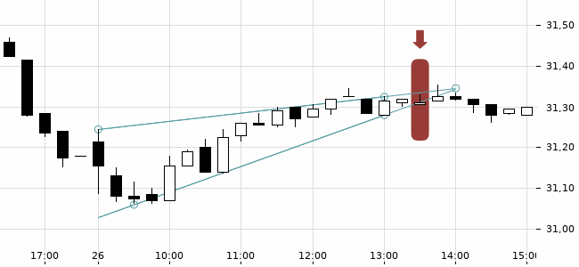 Chartansicht Trendsignal