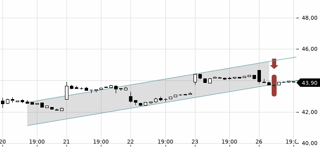 Chartansicht Trendsignal