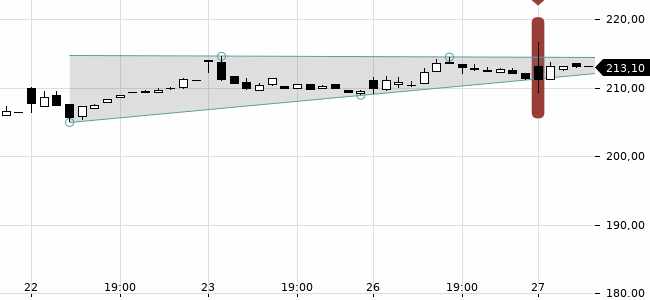 Chartansicht Trendsignal