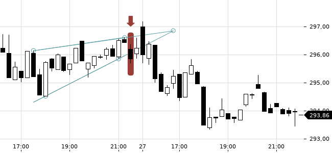 Chartansicht Trendsignal