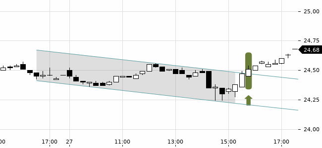 Chartansicht Trendsignal