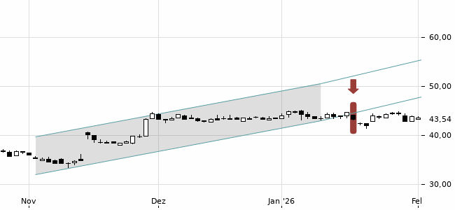 Chartansicht Trendsignal