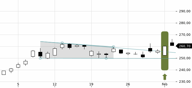 Chartansicht Trendsignal