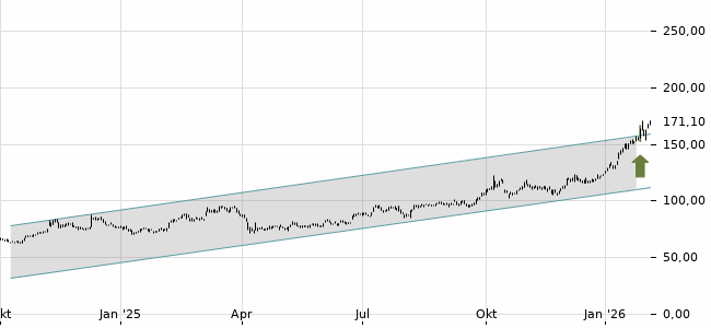 Chartansicht Trendsignal