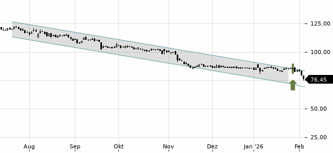 Chartansicht Trendsignal