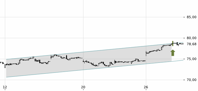 Chartansicht Trendsignal