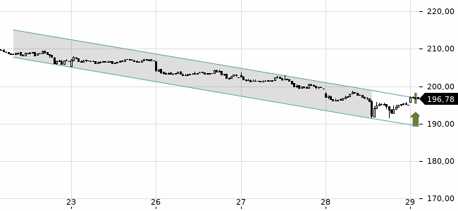 Chartansicht Trendsignal