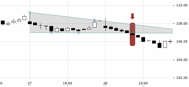 Chartansicht Trendsignal