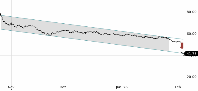 Chartansicht Trendsignal