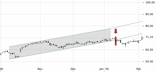 Chartansicht Trendsignal
