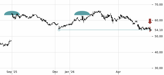 Chartansicht Trendsignal
