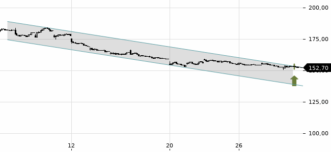 Chartansicht Trendsignal