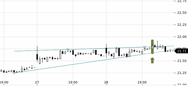 Chartansicht Trendsignal