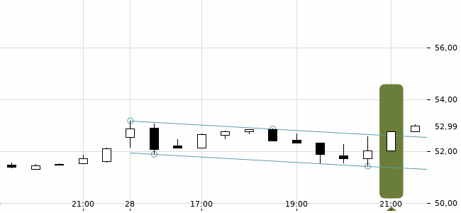 Chartansicht Trendsignal
