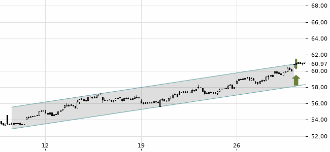 Chartansicht Trendsignal