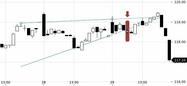 Chartansicht Trendsignal
