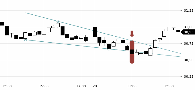 Chartansicht Trendsignal