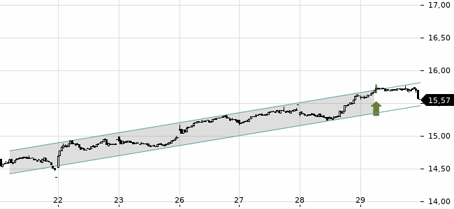 Chartansicht Trendsignal