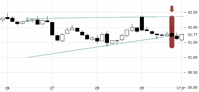 Chartansicht Trendsignal