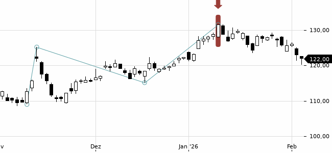 Chartansicht Trendsignal