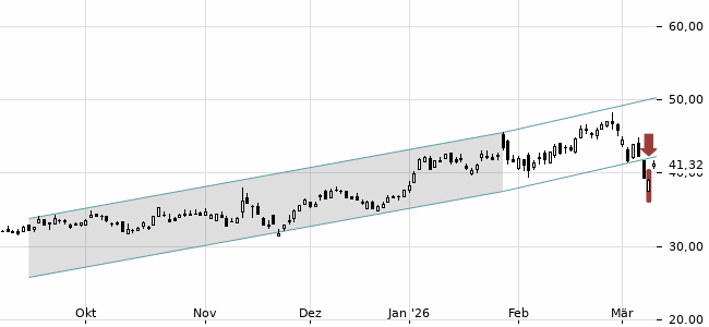 Chartansicht Trendsignal