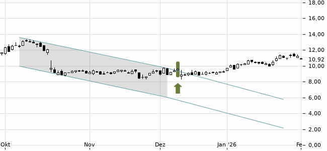 Chartansicht Trendsignal