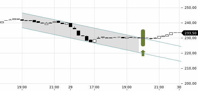 Chartansicht Trendsignal