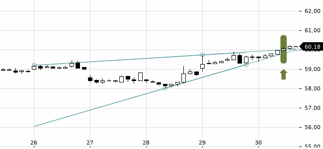 Chartansicht Trendsignal